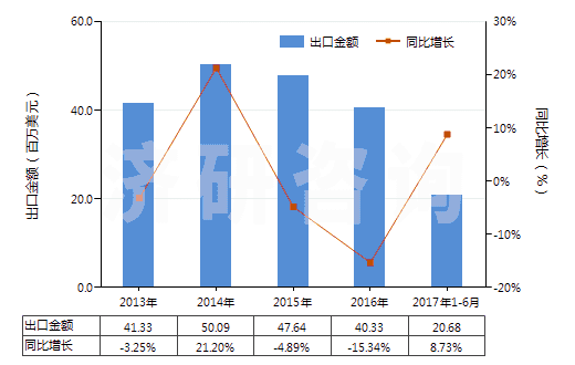 2013-2017年6月中國其他硫化橡膠制的輸送帶及帶料(HS40101900)出口總額及增速統(tǒng)計(jì)